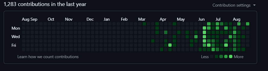 Danish Khan GitHub contribution graph showing 1,283 contributions in the last year